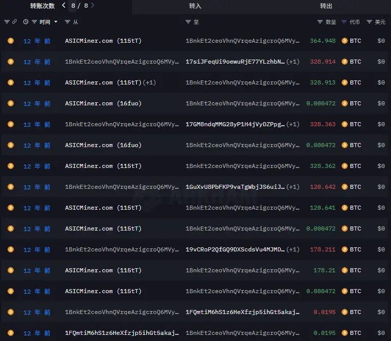 巨鲸休眠14年后激活8万枚BTC，背后是谁？会抛售吗？