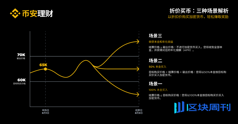 币安折价买币超实用攻略，手把手教你低于市场价买大饼