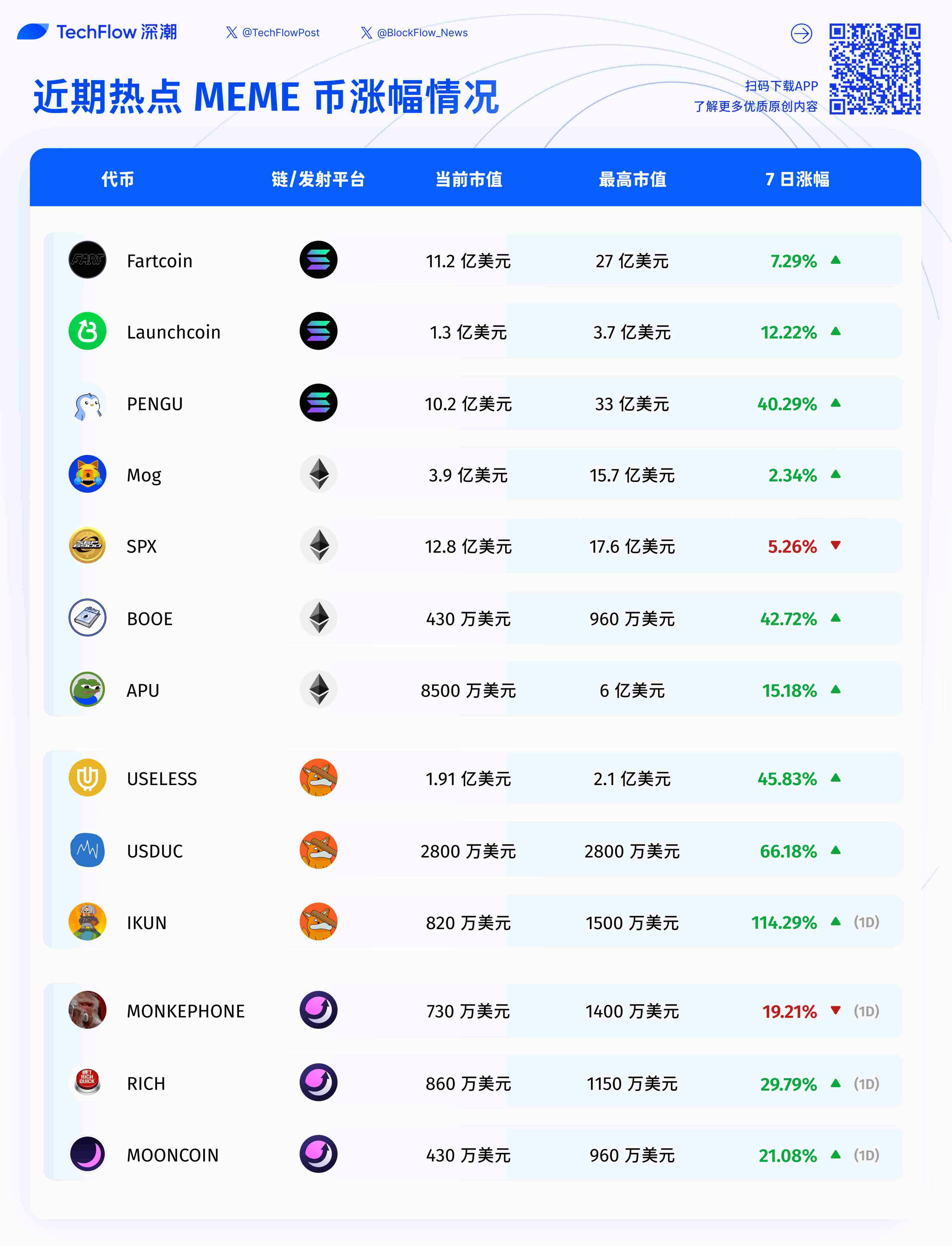 市场情绪有所回暖，盘点近期表现亮眼的Meme币