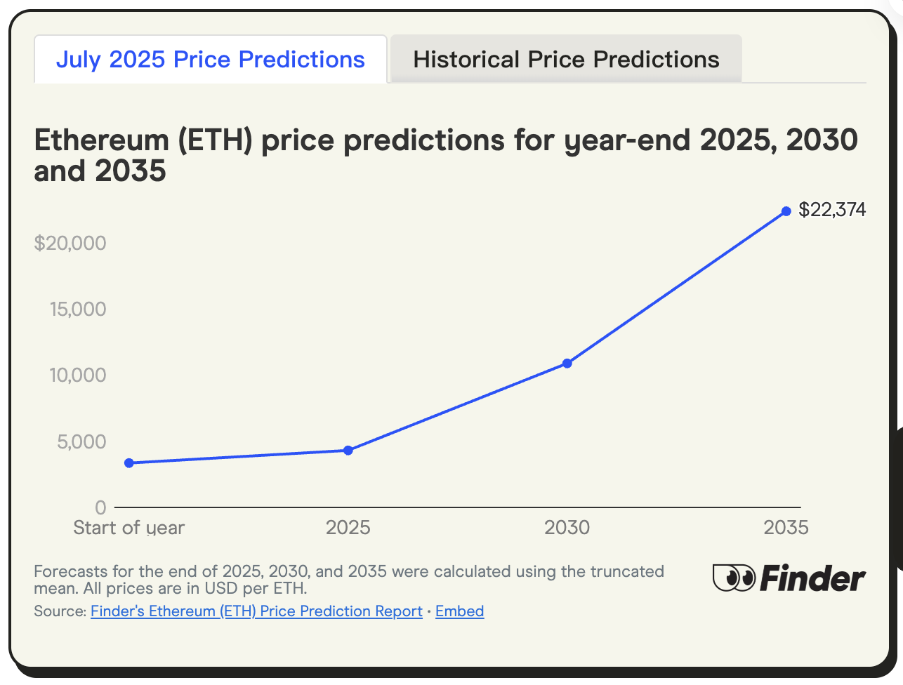 找 24 位行业大咖聊了聊，他们预测 ETH 年底将达到 4300 美元