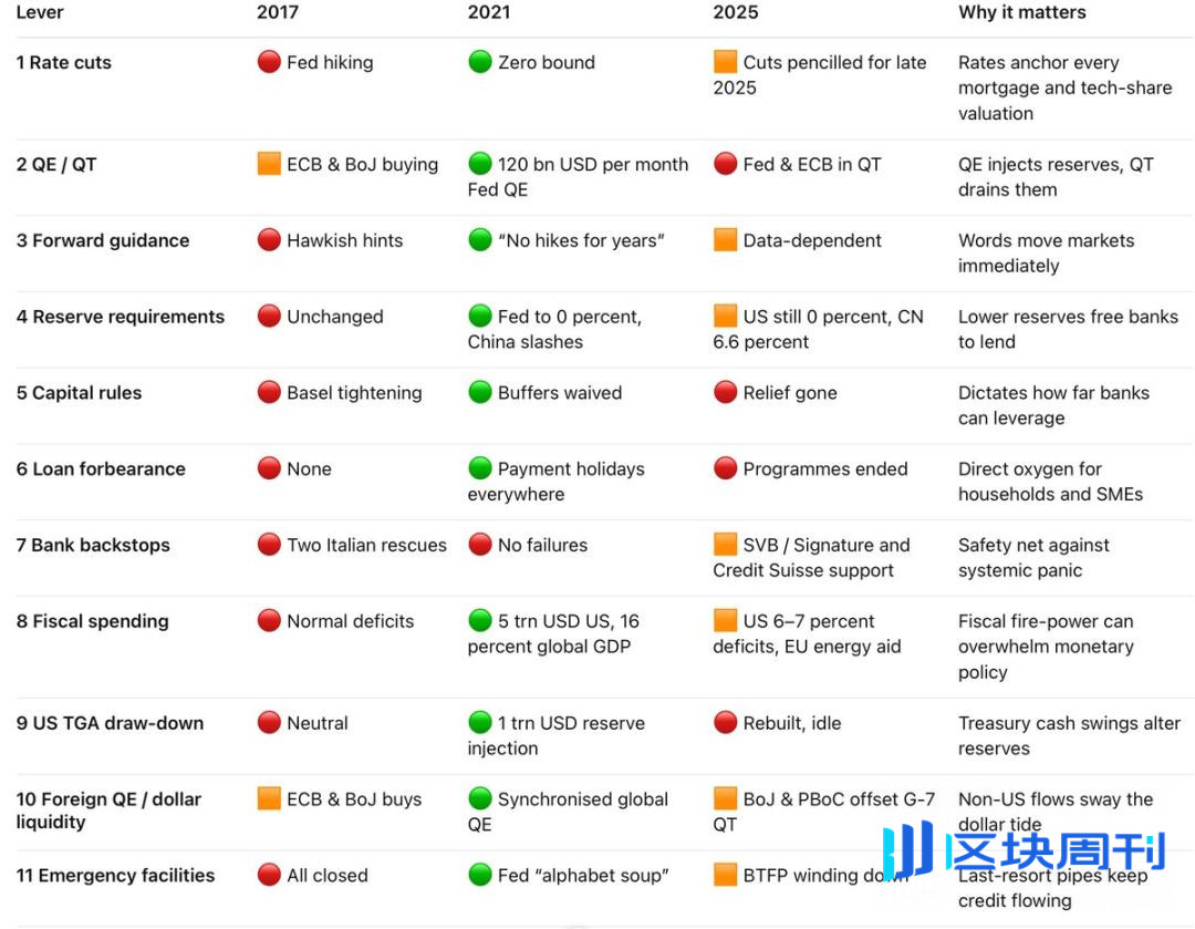 流动性周期改道，你的资产跟上了吗？