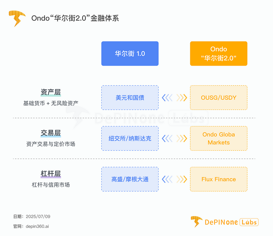 深度研报｜Ondo Finance：“华尔街 2.0”如何实现？