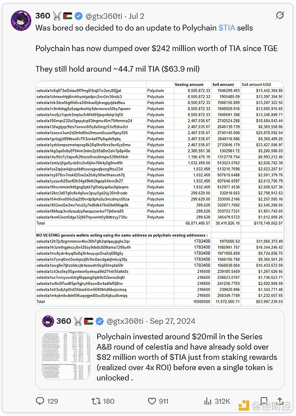 简评Celestia和Polychain抛售事件：所有人都要赚钱，币价注定要走向归零？