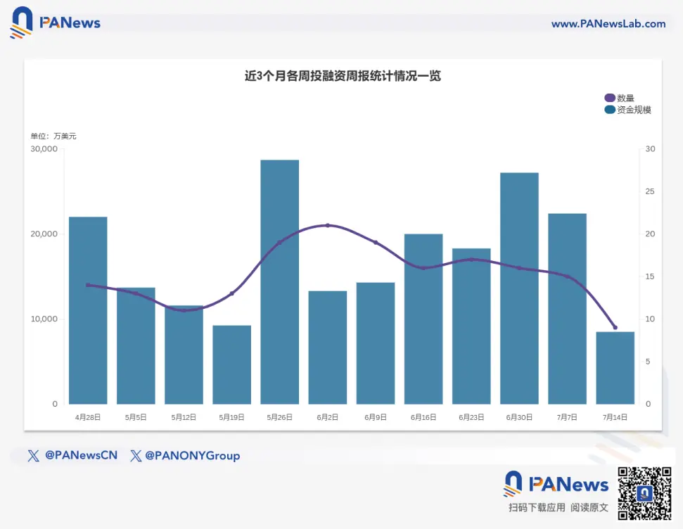 融资周报 | 公开融资事件9起，稳定币初创公司Agora获5000万美元A轮融资，Paradigm领投