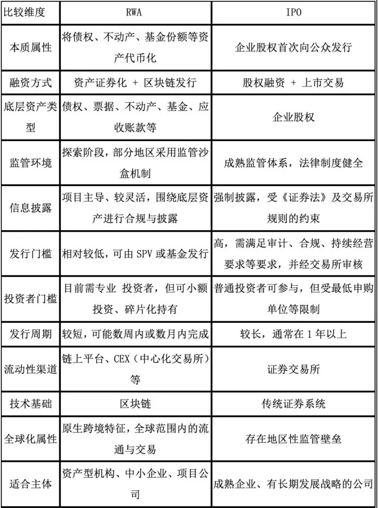 融资选IPO还是RWA？这是一个值得考虑的问题