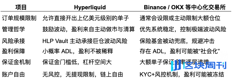 解析 Hyperliquid 与 CEX 的衍生品格局：极限交易者的天堂与围栏