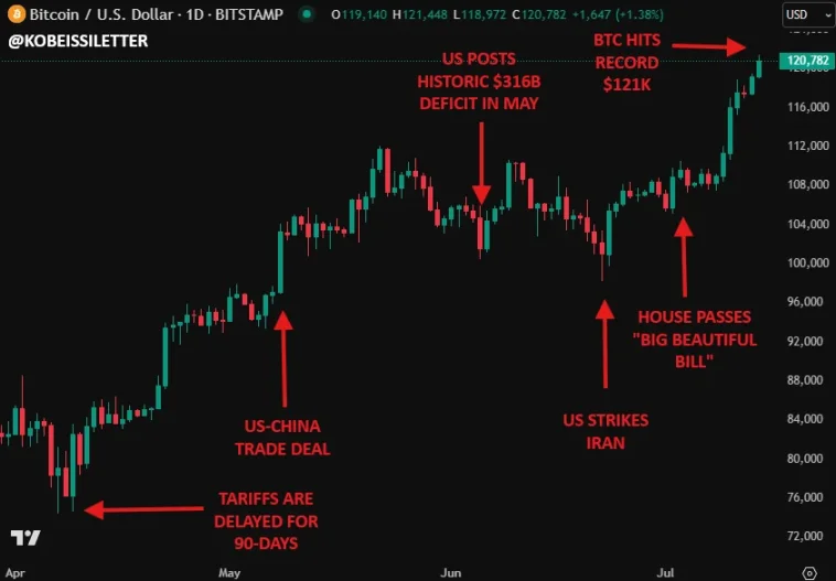 解码 BTC「非常规暴涨」：当利率攀升、美元贬值遇上万亿美元赤字