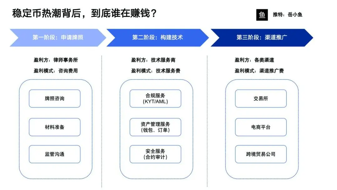 这波稳定币热潮，谁是最大赢家？