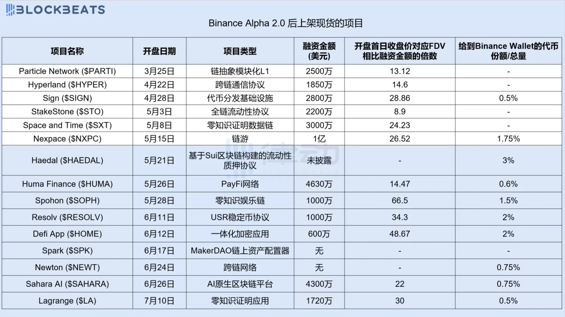 项目从 Binance Alpha 到 Binance 现货，有哪些条件？