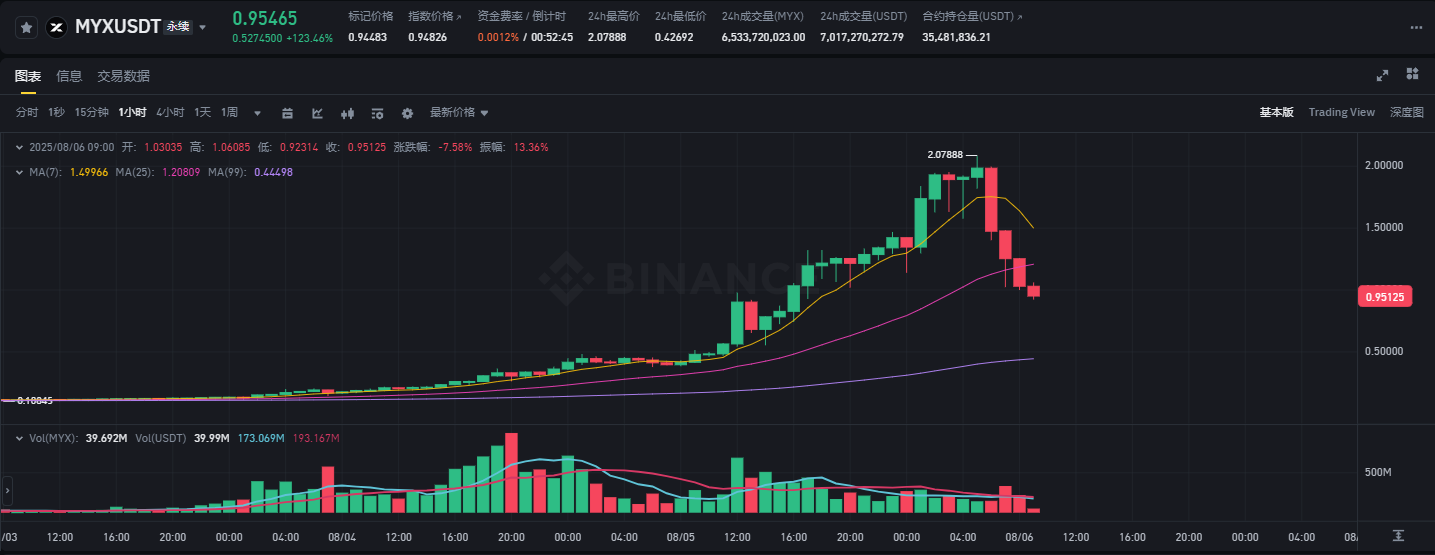 两天暴涨20倍，血洗千万空头！MYX从颠覆Hyperliquid到收割合约赌徒-区块周刊BlockWeeks