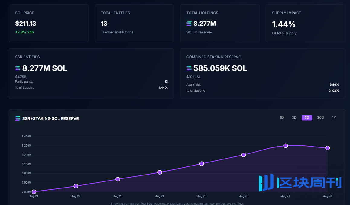 华尔街密谋Solana加密财库：25亿美金场外扫货，SOL剑指300美金？ -区块周刊BlockWeeks