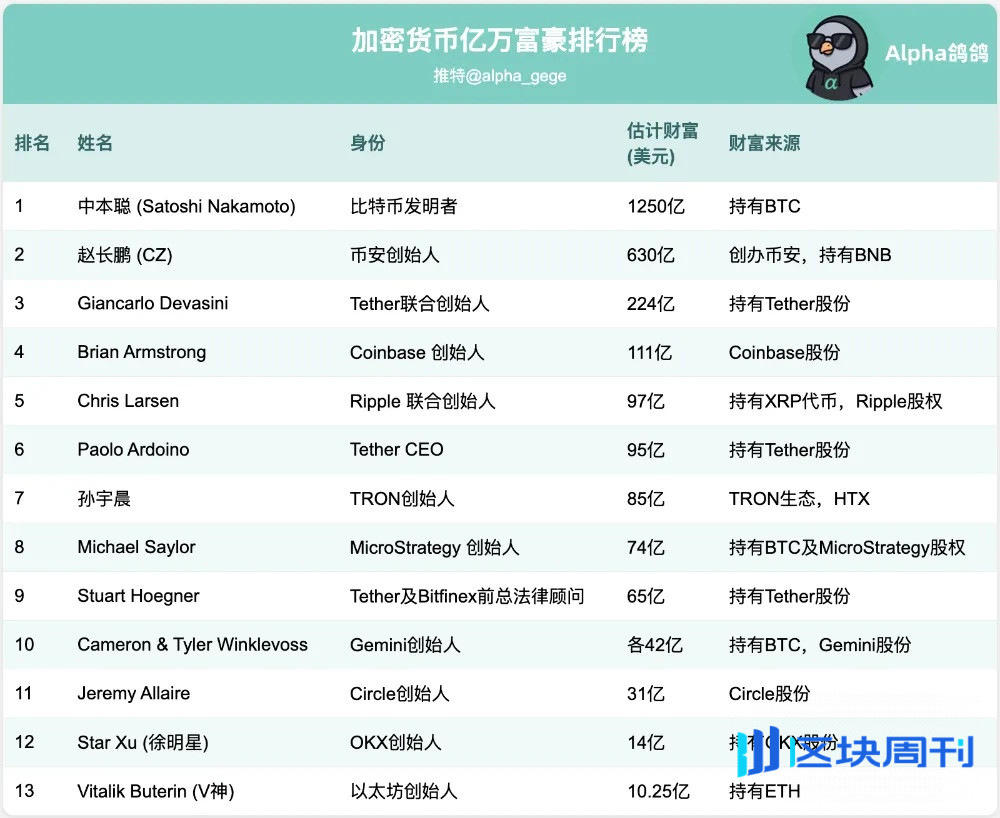 揭秘币圈十大富豪：第一桶金竟来自卖房、写代码和打官司？ -区块周刊BlockWeeks