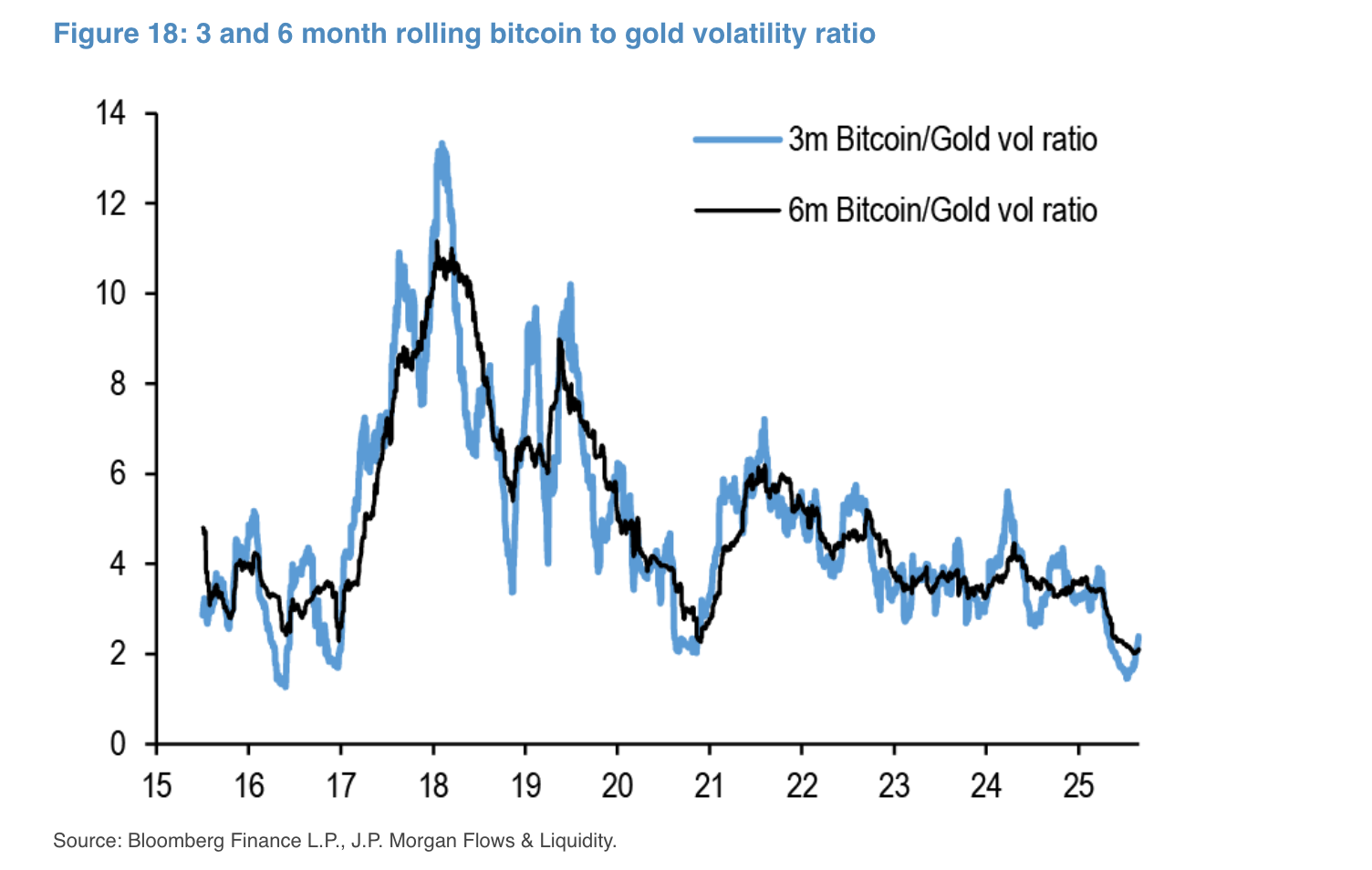 摩根大通：当前比特币价格“过低”，年底有望涨至126,000美元-区块周刊BlockWeeks
