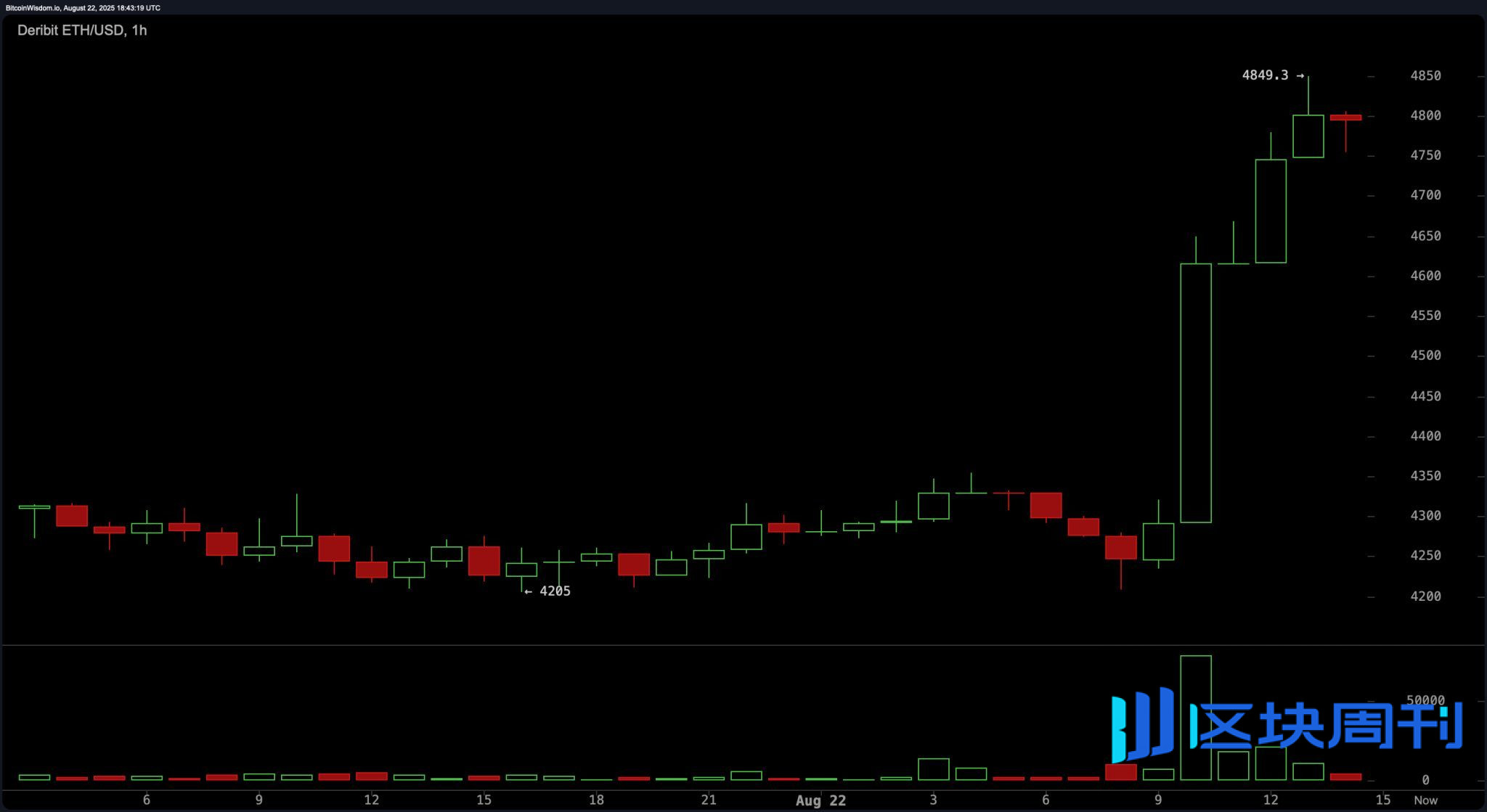 比特币和以太坊因美联储降息信号冲击日内高点-区块周刊BlockWeeks