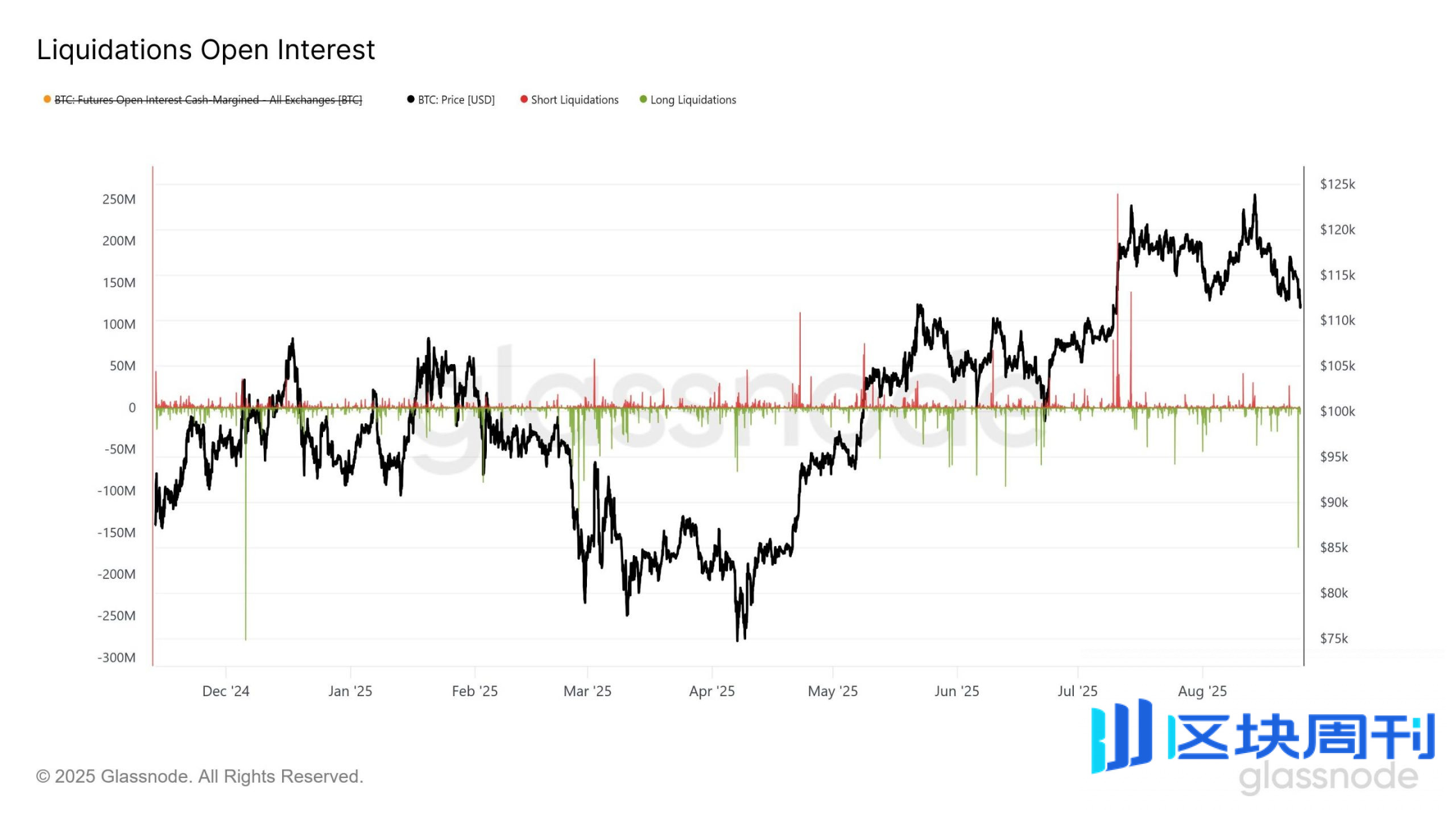 比特币跌破11 万美元，特朗普对美联储动手了-区块周刊BlockWeeks
