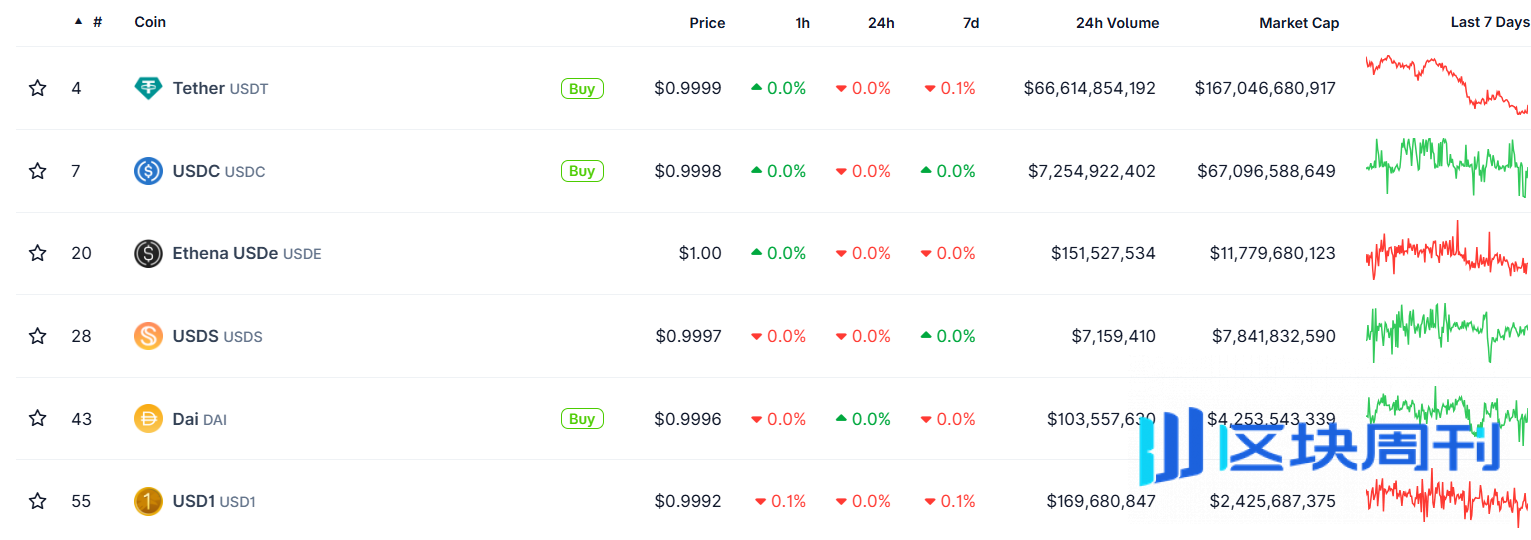 波场 TRON 集成 USD1 构建多元化稳定币生态,DeFi 生态全链路助推 USD1 落地进阶 -区块周刊BlockWeeks