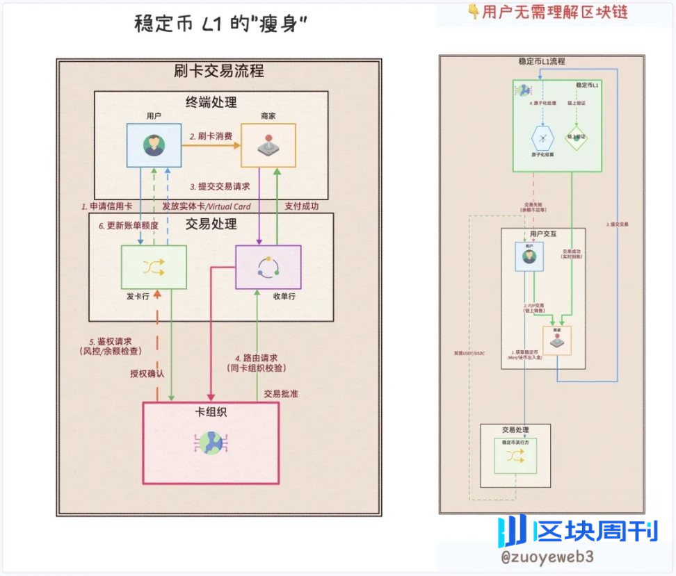 稳定币公链：以机构和隐私之名，行分销和收益之实-区块周刊BlockWeeks