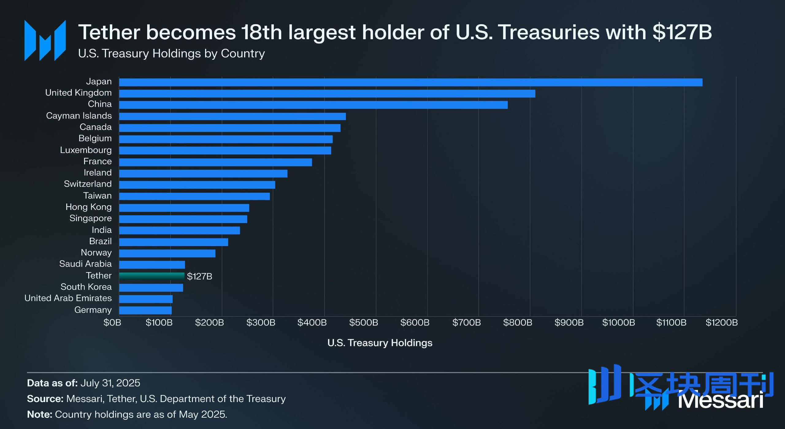 稳定币步入「生息时代」：收益型稳定币全景解读-区块周刊BlockWeeks
