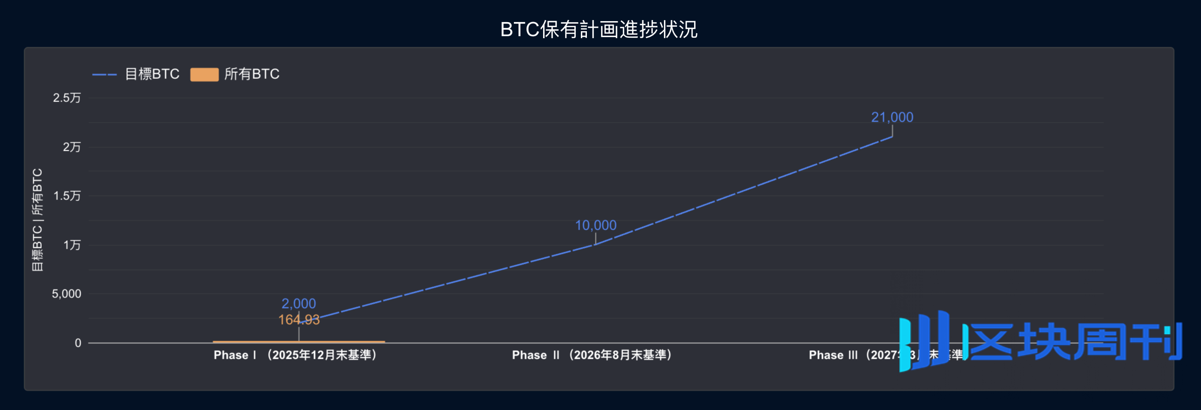 美甲概念股Convano跨界重金押注比特币，日本上市公司掀起BTC抢购潮| -区块周刊BlockWeeks