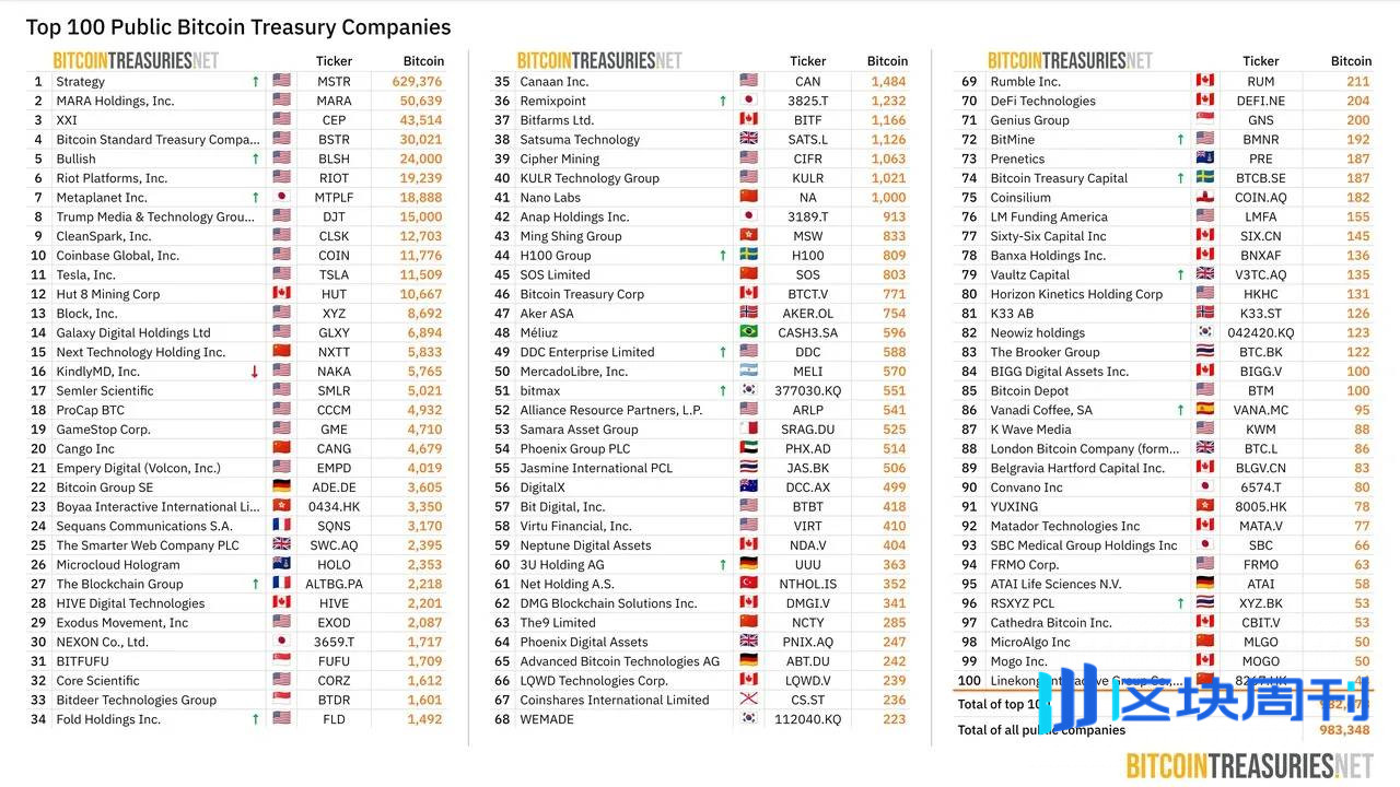 融资2000亿野心！比特币微策略Strategy用散户钱袋赌比特币金融帝国-区块周刊BlockWeeks