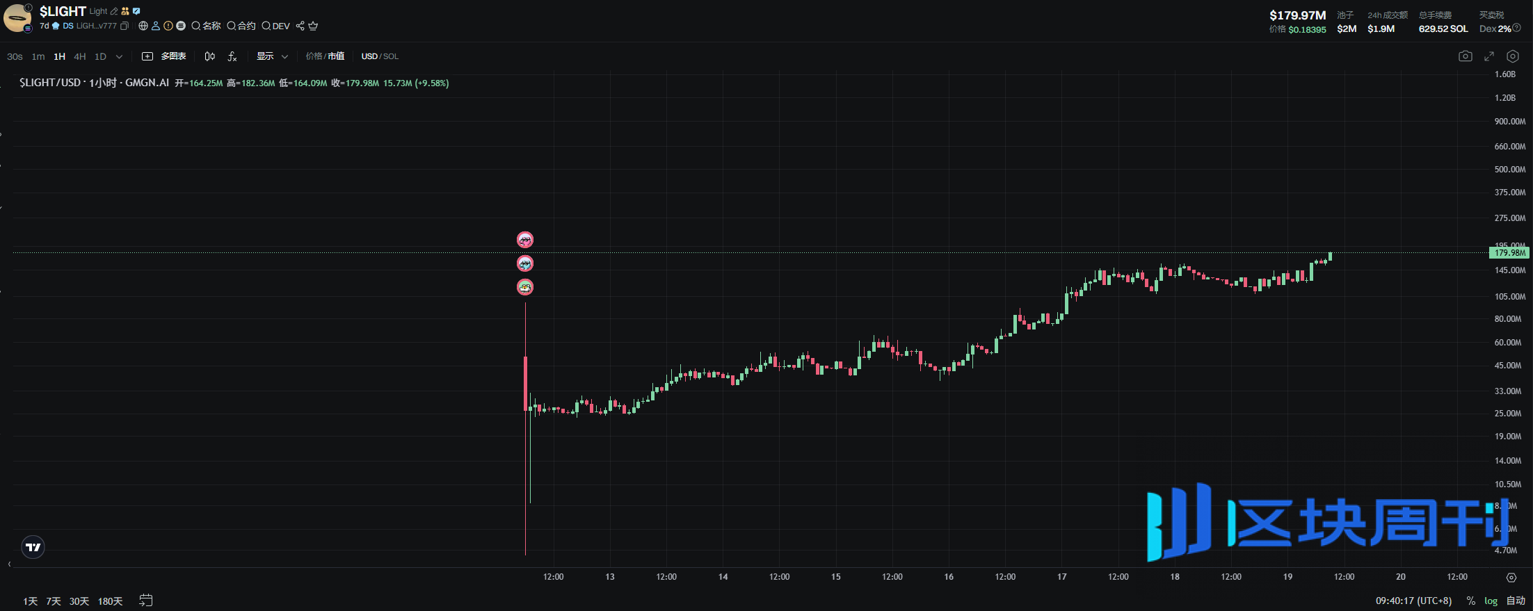 连涨一周市值破亿！Heaven如何凭借垂直整合重塑Solana Launchpad格局？ -区块周刊BlockWeeks