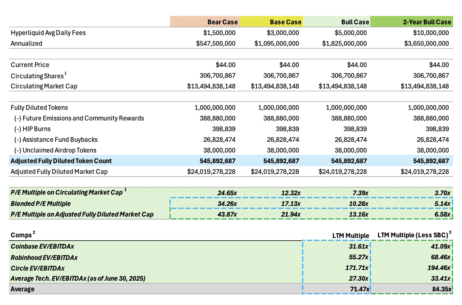 非传统公链：Hyperliquid如何用”永续合约AWS”撑起百亿美元估值？ -区块周刊BlockWeeks