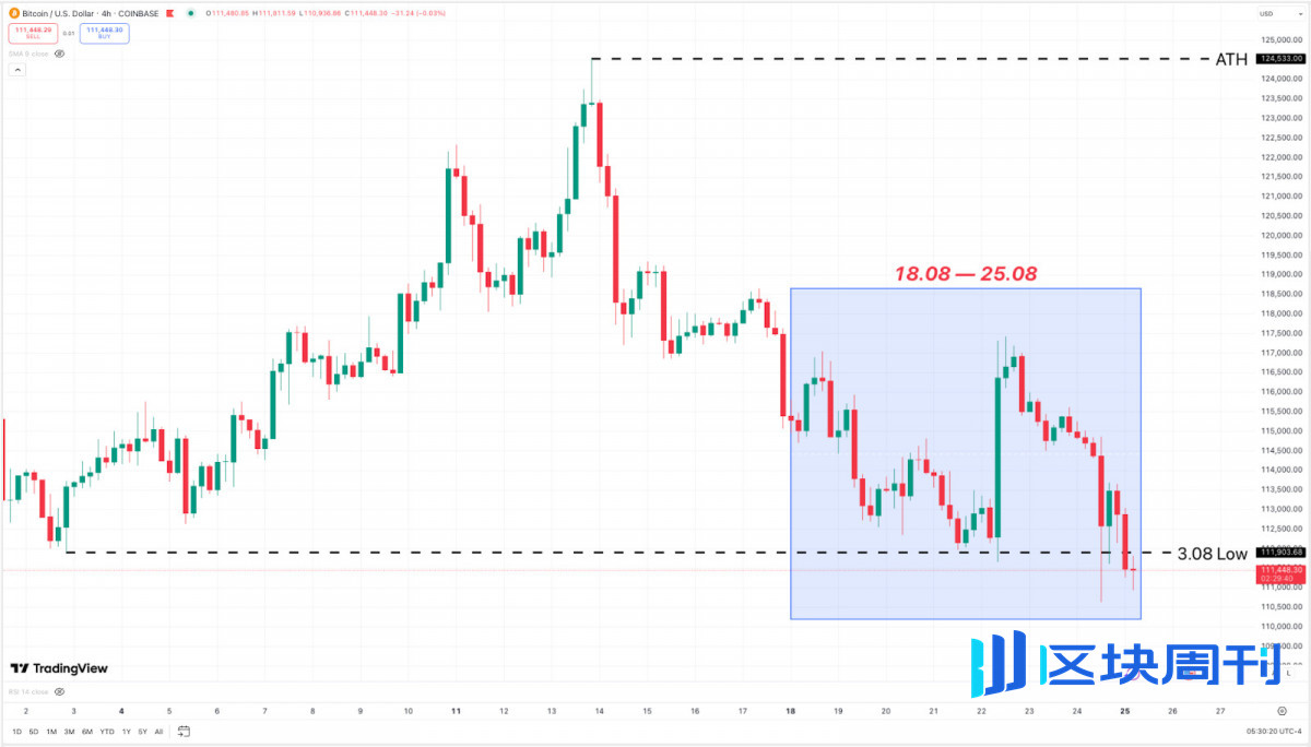 112 月最後一週加密貨幣行情：BTC 測試XNUMX 萬美元，ETH 打破紀錄，TON 獲得財政部支持-区块周刊BlockWeeks
