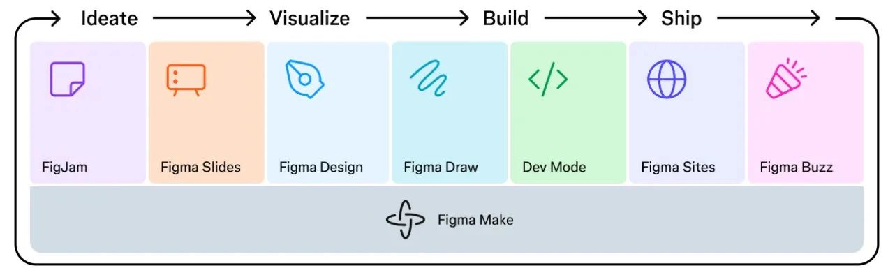 Figma 上市首日暴涨 250% 的深层逻辑：为什么 AI 时代协作平台更加不可替代？