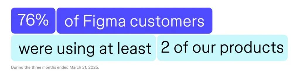 Figma 上市首日暴涨 250% 的深层逻辑：为什么 AI 时代协作平台更加不可替代？