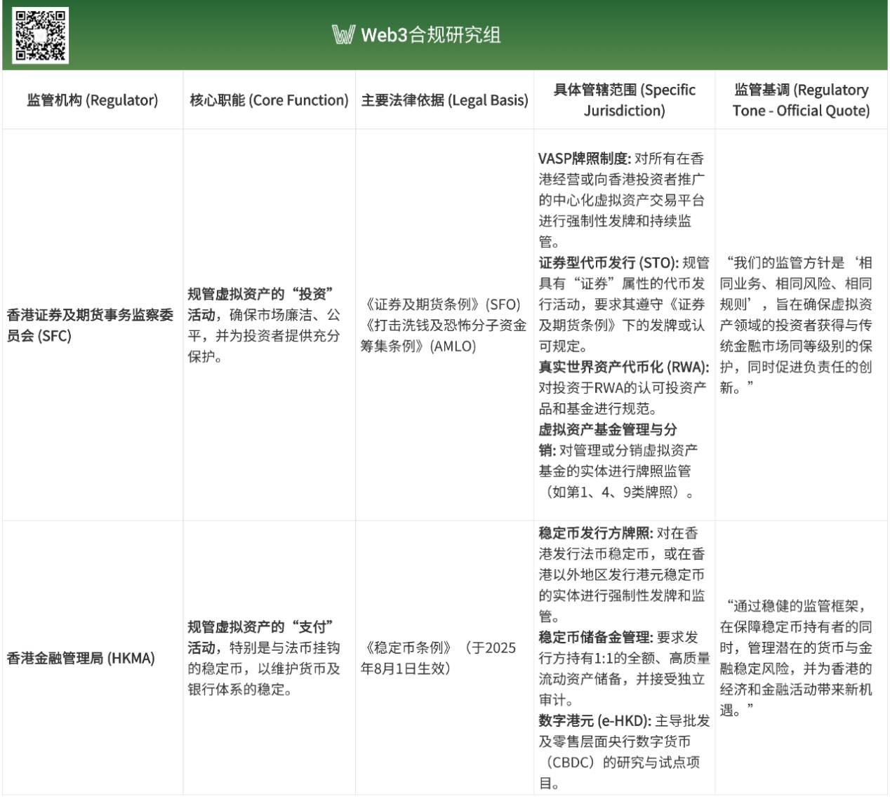 《香港稳定币草案》正式生效，解析香港数字资产监管：发展历程+沙盒实践