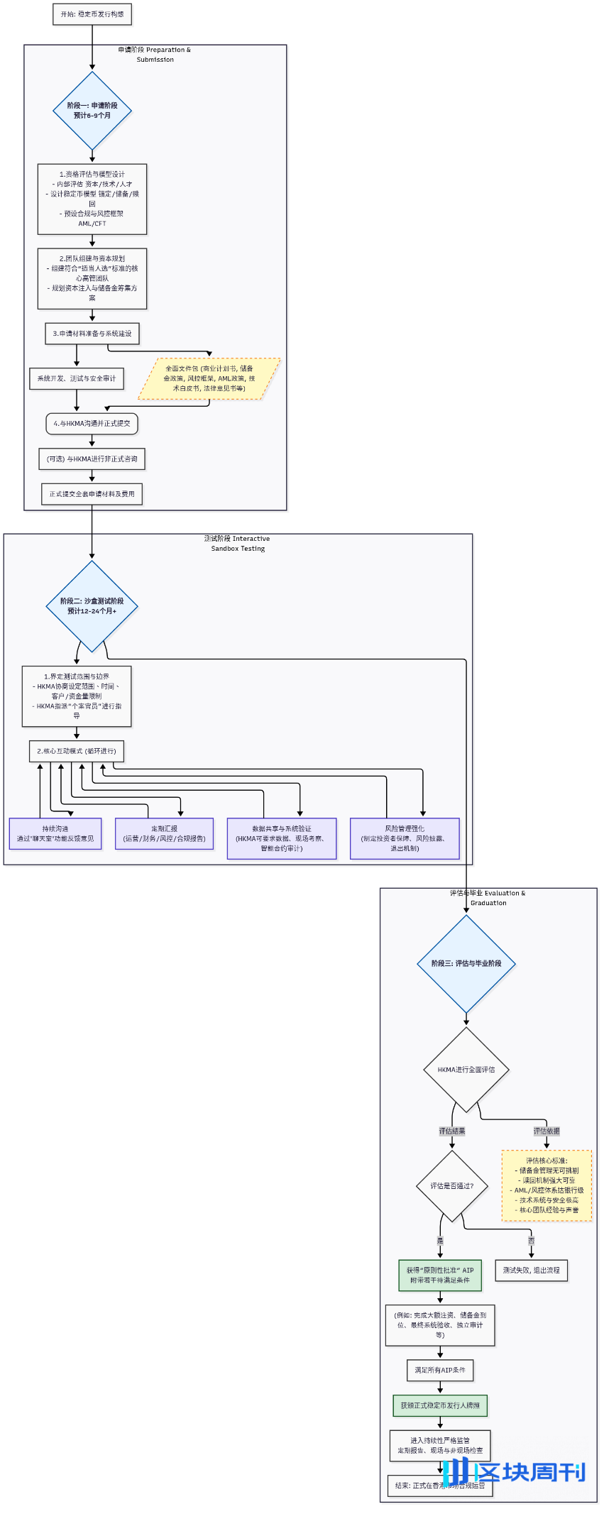 香港稳定币草案》正式生效，解析香港数字资产监管：发展历程+沙盒实践-区块周刊BlockWeeks