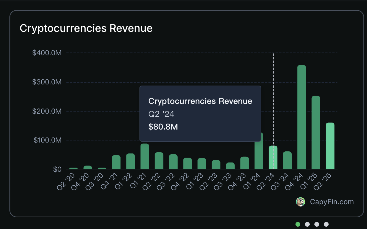 加密收入暴涨 98%，拆解 Robinhood 二季度财报背后的强劲增长与全球布局