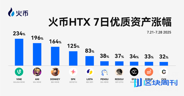 火币 HTX 上新资产一周回顾（7.21-7.28）：SOL Meme 与 ETH DeFi 生态双轮驱动，火币 HTX 热门资产涨幅亮眼