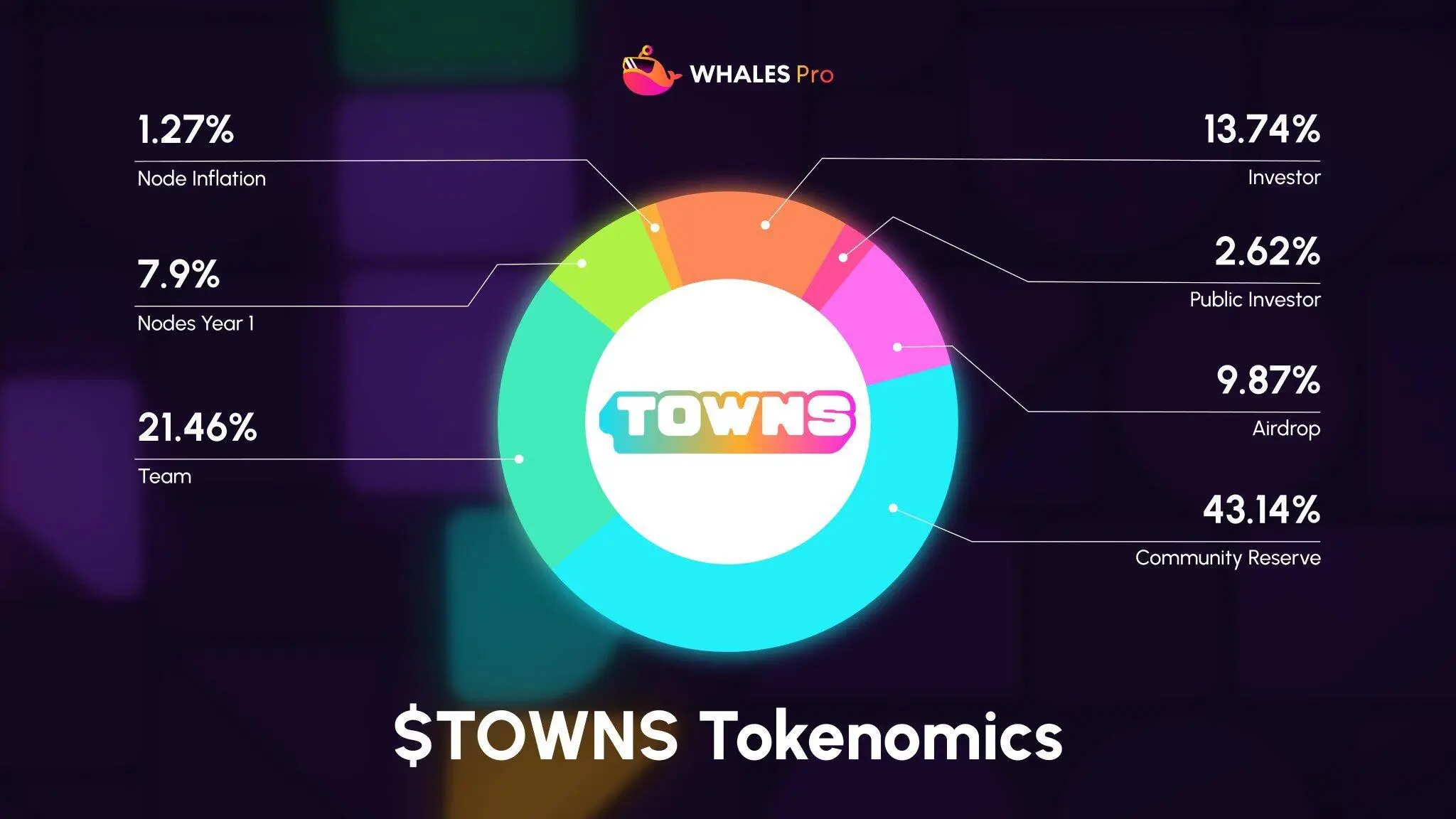 融资4600万美元的Towns空投在即，超75%用户只能领一顿“猪脚饭”？