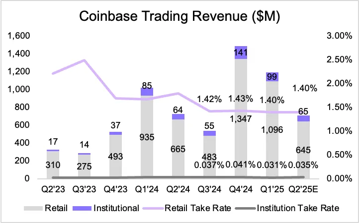 链上透视：预测 Coinbase 收入的新范式，告别华尔街分析垄断时代