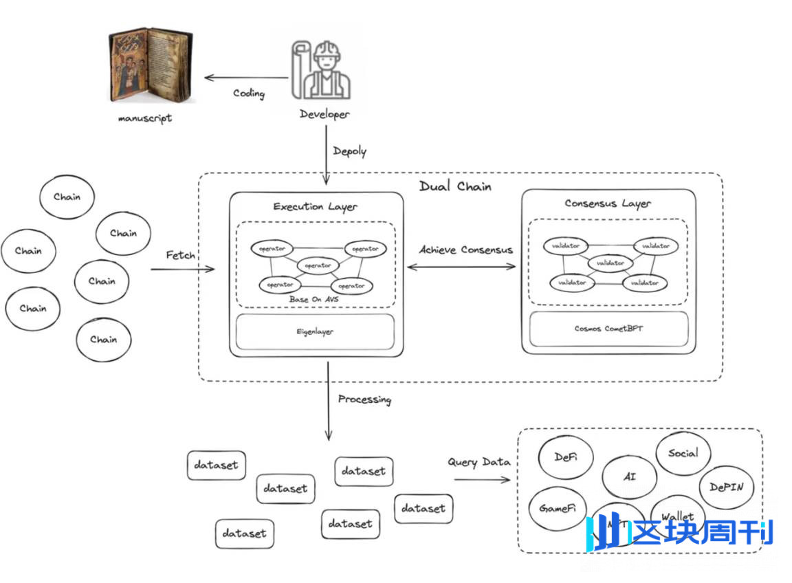 Chainbase：超数据，见未来
