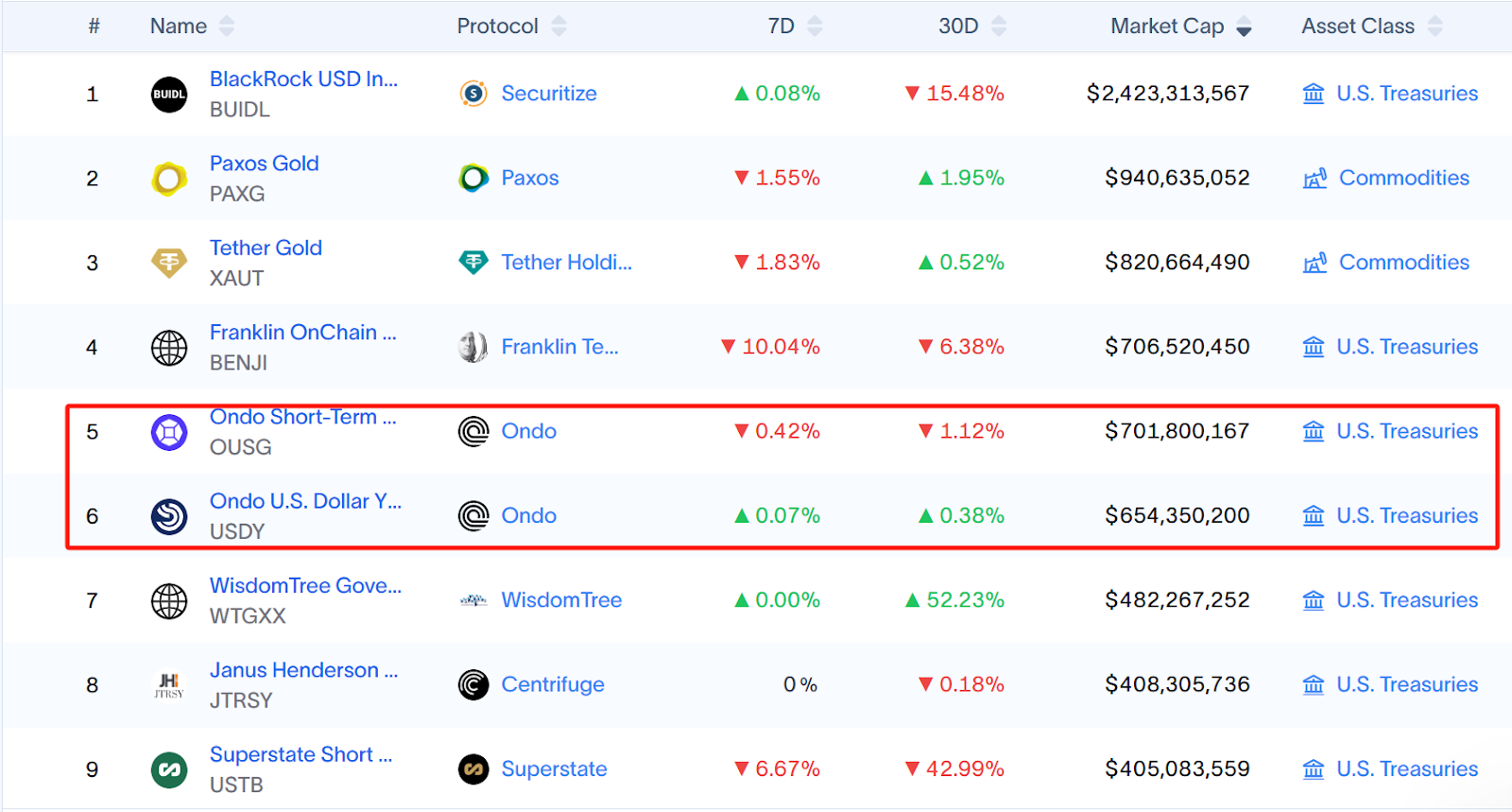 监管会谈、收购牌照、组建联盟：RWA之光Ondo近期动作一览-区块周刊BlockWeeks