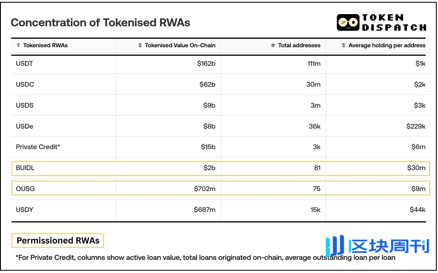 加密世界的奥古斯塔：RWA 代币为何选择「精英模式」？