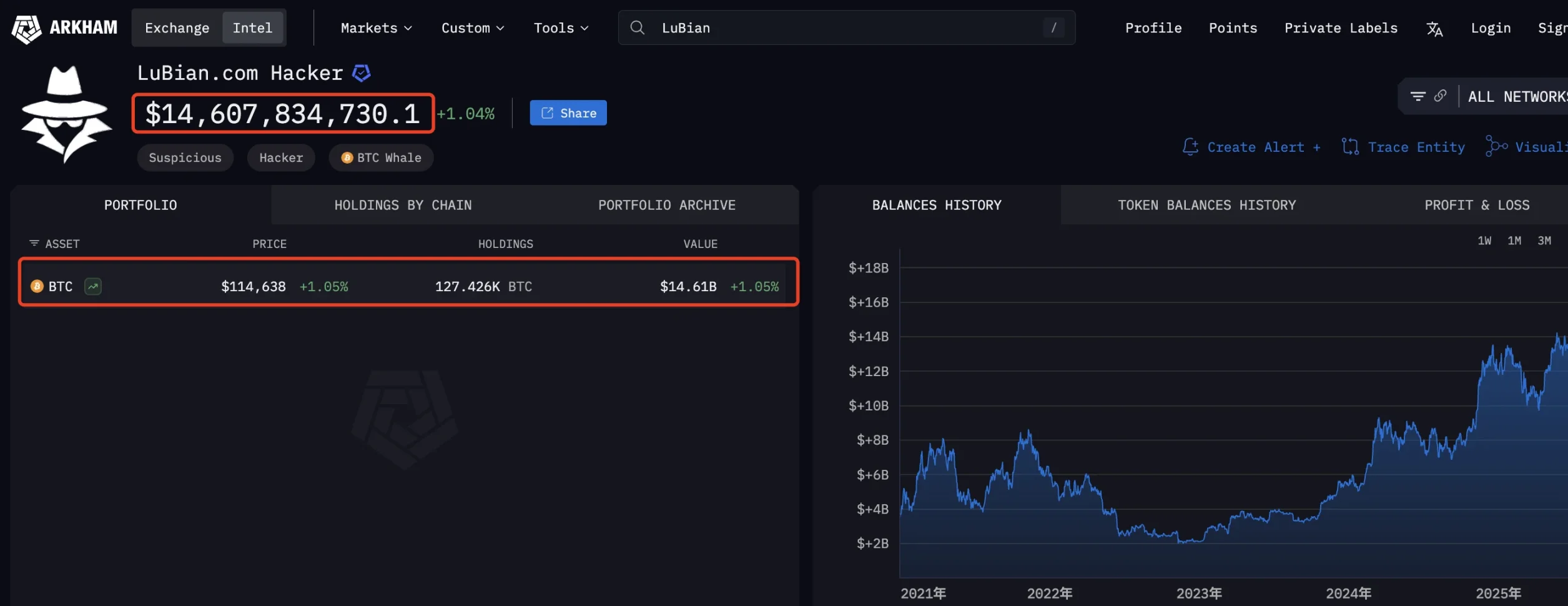 史上最大 BTC 盗窃案曝光：尘封 5 年，涉案金额达 145 亿美元