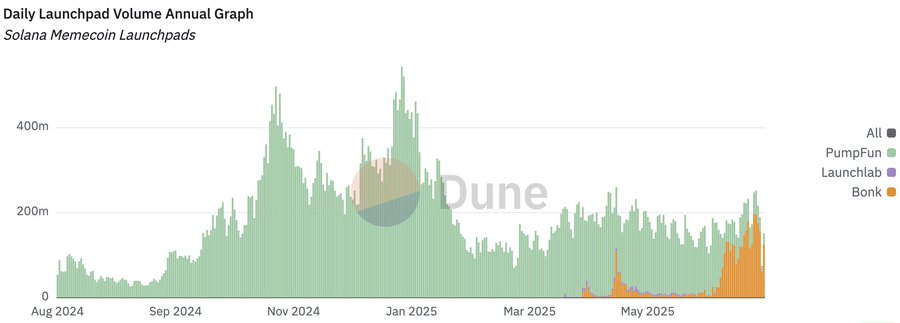 观点：LetsBonk 短期称霸，PumpFun 或将更换战略实现逆袭