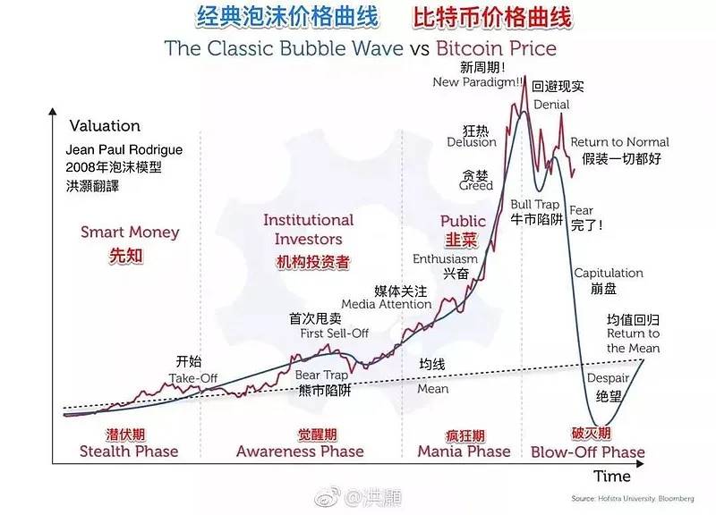 泡沫周期下的 Crypto 估值与融资：一场关于 timing 的人生游戏