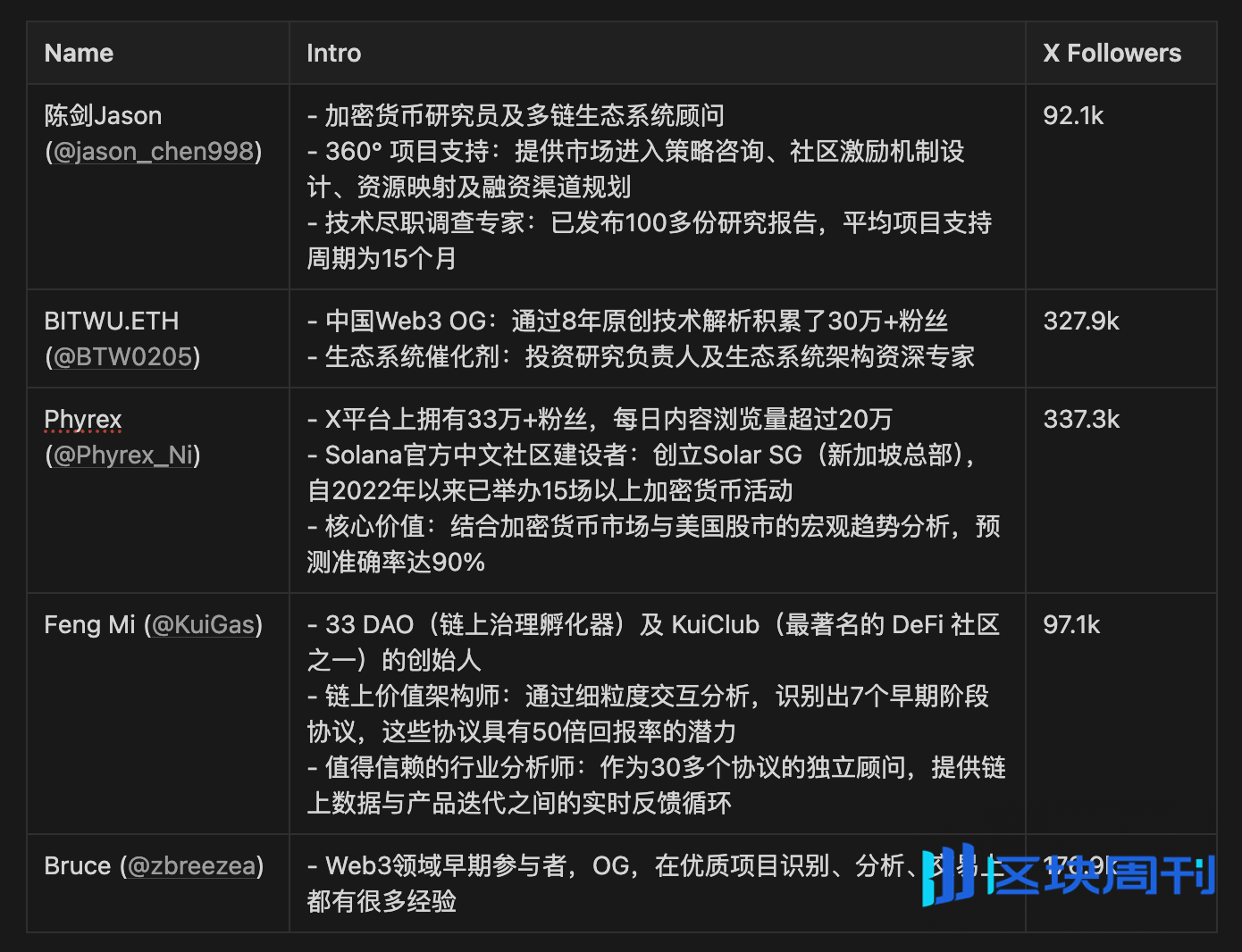 IOSG｜聚焦中文加密市场：速览 Web3 KOL 与 Agency 市场营销生态