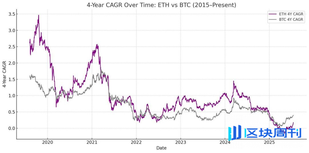 为什么说 ETH 财库比 Strategy 更能涨？