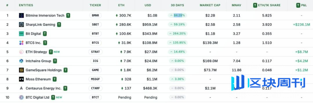 为什么说 ETH 财库比 Strategy 更能涨？