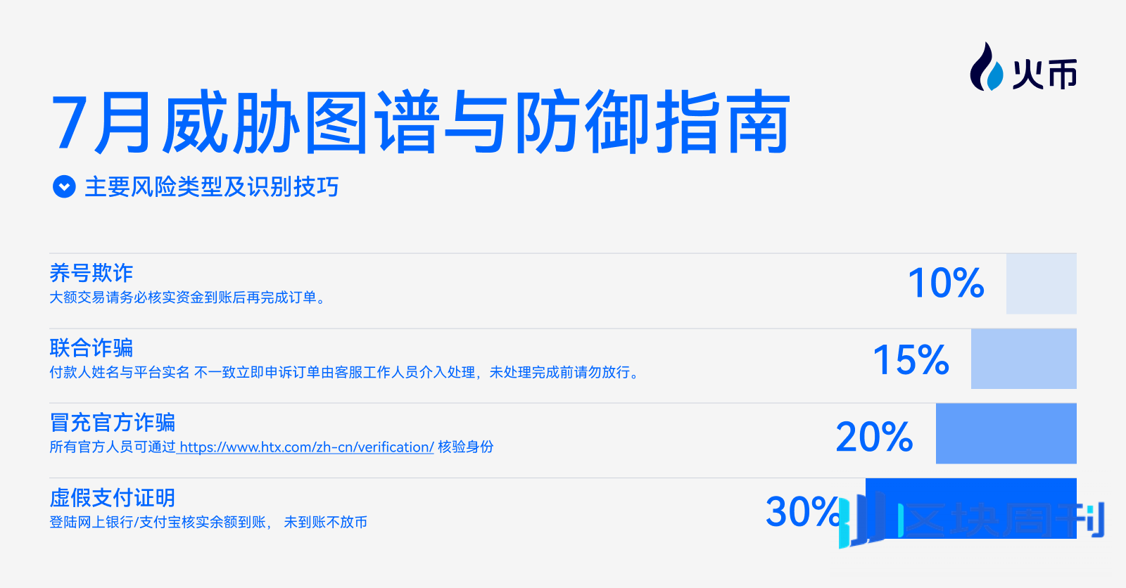 火币HTX OTC 7月风控月报：全力守护用户资产安全-区块周刊BlockWeeks