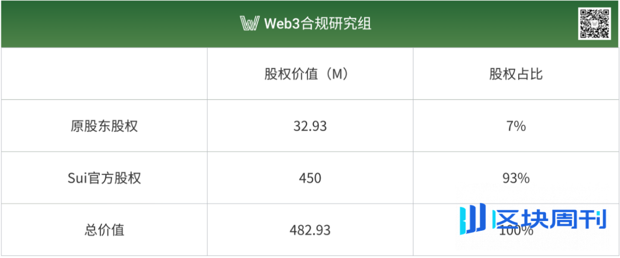 Web3 合规热点 | MillCity 融资 4.5 亿美金囤币：Sui 基金会借壳上市，目的几何？