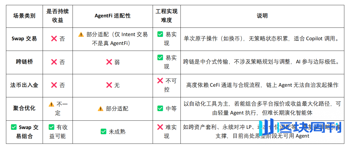 DeFi 的智能进化：从自动化到 AgentFi 的演进路径