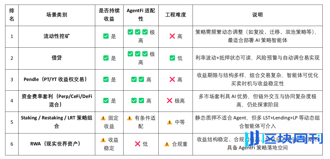DeFi 的智能进化：从自动化到 AgentFi 的演进路径