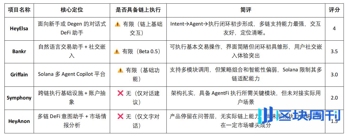 DeFi 的智能进化：从自动化到 AgentFi 的演进路径