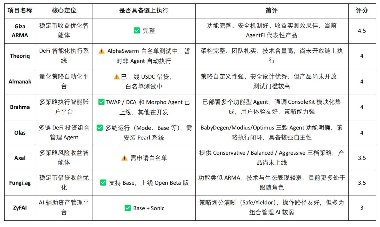 DeFi 的智能进化：从自动化到 AgentFi 的演进路径